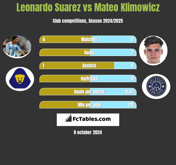 Leonardo Suarez vs Mateo Klimowicz h2h player stats