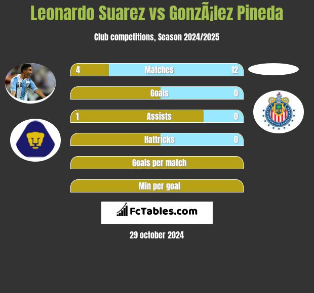 Leonardo Suarez vs GonzÃ¡lez Pineda h2h player stats