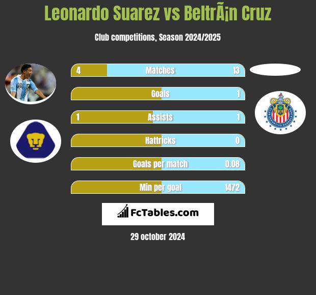 Leonardo Suarez vs BeltrÃ¡n Cruz h2h player stats