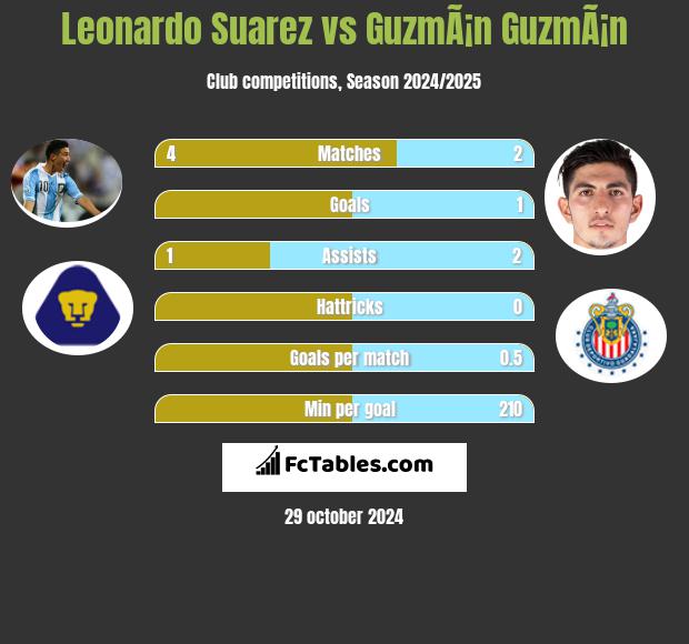 Leonardo Suarez vs GuzmÃ¡n GuzmÃ¡n h2h player stats