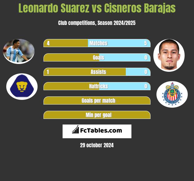 Leonardo Suarez vs Cisneros Barajas h2h player stats