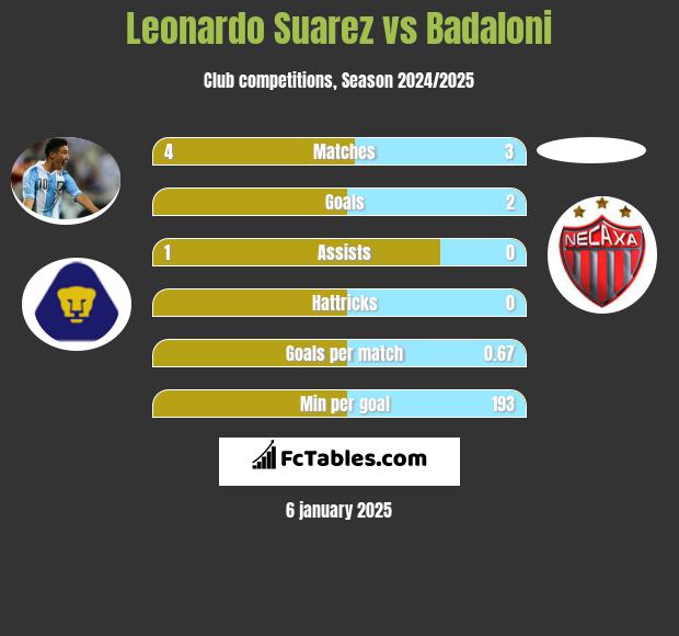 Leonardo Suarez vs Badaloni h2h player stats