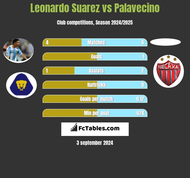 Leonardo Suarez vs Palavecino h2h player stats