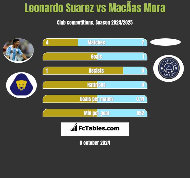 Leonardo Suarez vs MacÃ­as Mora h2h player stats