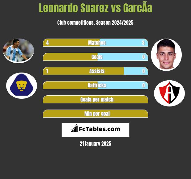 Leonardo Suarez vs GarcÃ­a h2h player stats