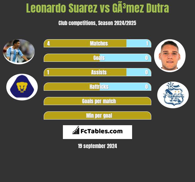 Leonardo Suarez vs GÃ³mez Dutra h2h player stats