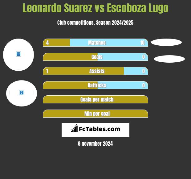 Leonardo Suarez vs Escoboza Lugo h2h player stats