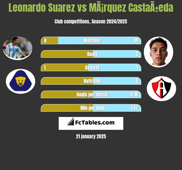 Leonardo Suarez vs MÃ¡rquez CastaÃ±eda h2h player stats