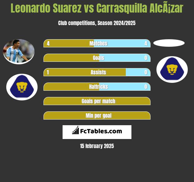 Leonardo Suarez vs Carrasquilla AlcÃ¡zar h2h player stats