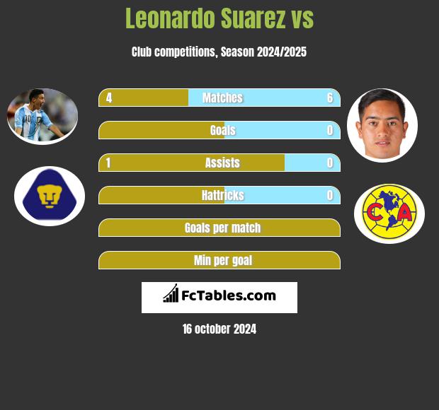 Leonardo Suarez vs  h2h player stats