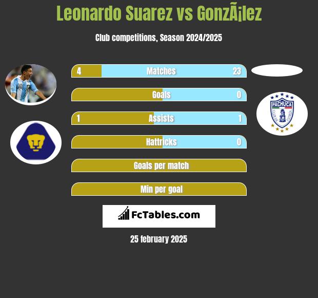 Leonardo Suarez vs GonzÃ¡lez h2h player stats