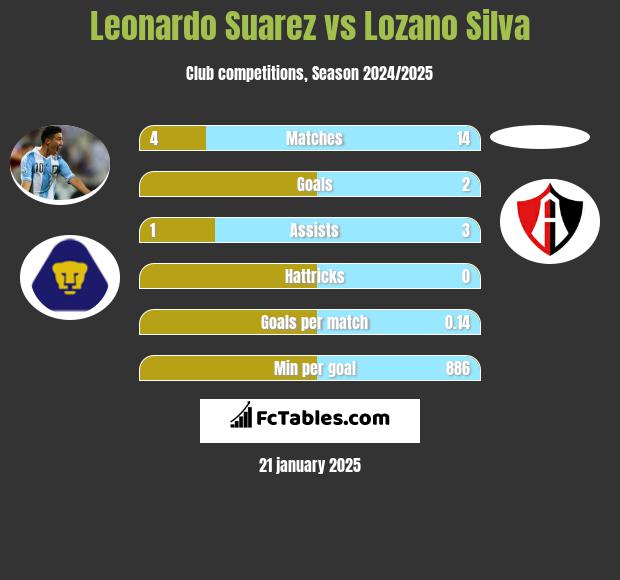 Leonardo Suarez vs Lozano Silva h2h player stats