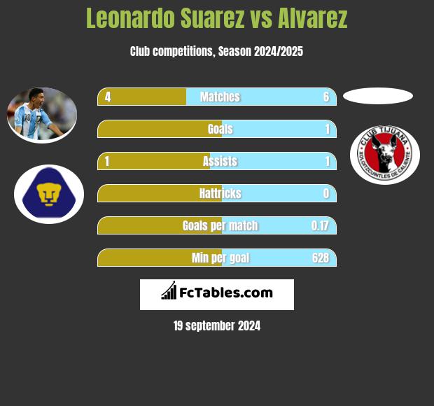 Leonardo Suarez vs Alvarez h2h player stats