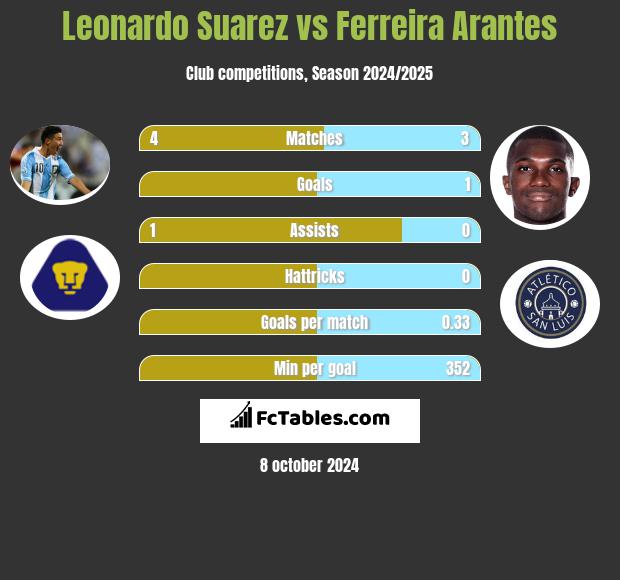 Leonardo Suarez vs Ferreira Arantes h2h player stats