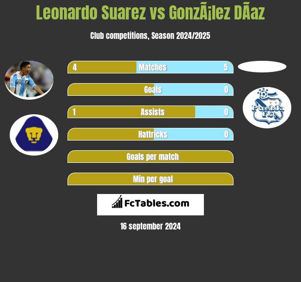 Leonardo Suarez vs GonzÃ¡lez DÃ­az h2h player stats