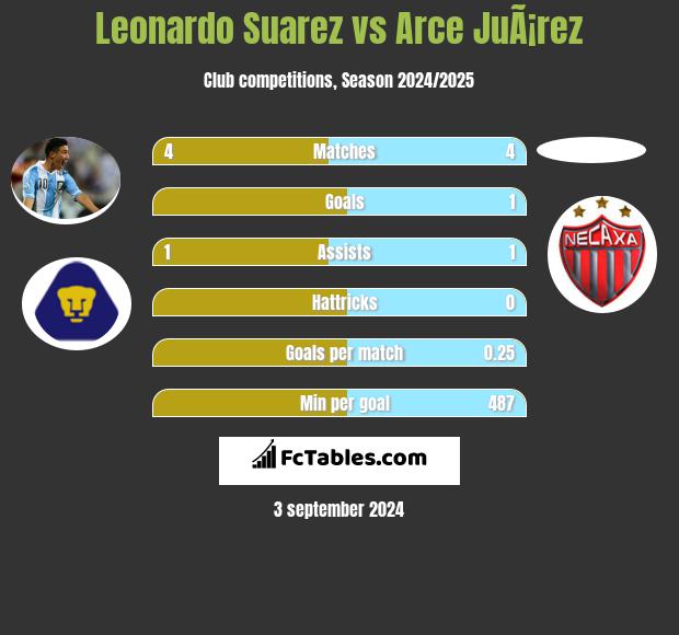 Leonardo Suarez vs Arce JuÃ¡rez h2h player stats