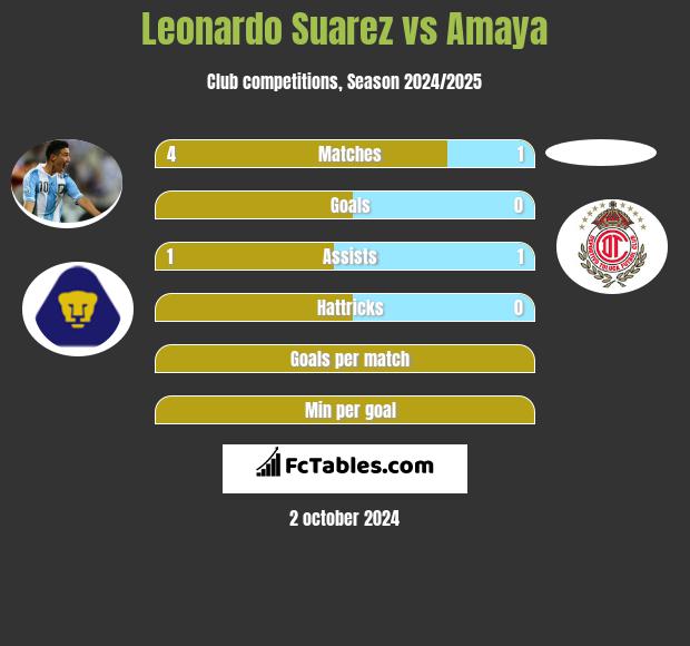 Leonardo Suarez vs Amaya h2h player stats