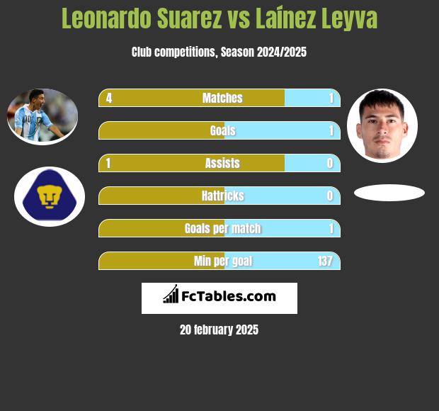 Leonardo Suarez vs Laínez Leyva h2h player stats