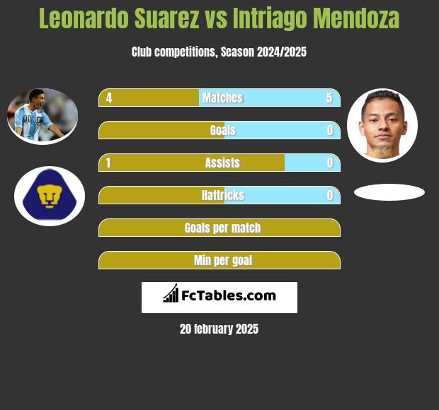 Leonardo Suarez vs Intriago Mendoza h2h player stats