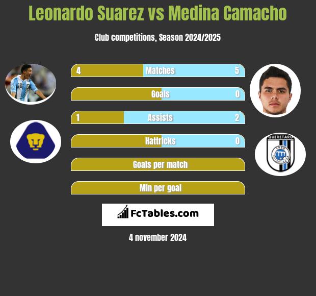 Leonardo Suarez vs Medina Camacho h2h player stats