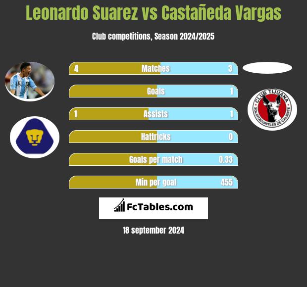 Leonardo Suarez vs Castañeda Vargas h2h player stats