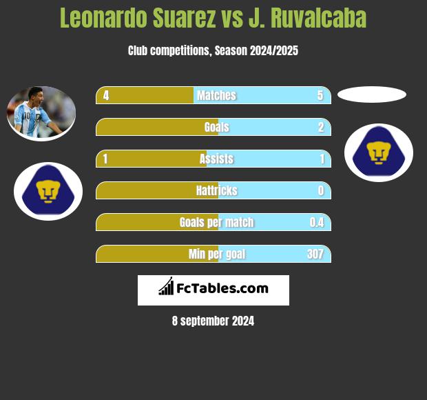 Leonardo Suarez vs J. Ruvalcaba h2h player stats