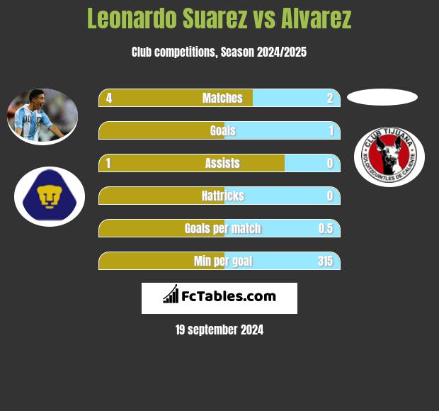 Leonardo Suarez vs Alvarez h2h player stats