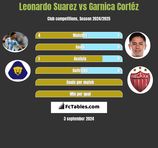 Leonardo Suarez vs Garnica Cortéz h2h player stats