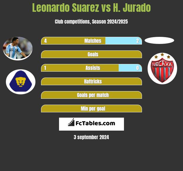 Leonardo Suarez vs H. Jurado h2h player stats