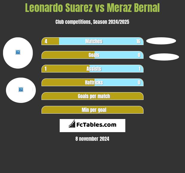 Leonardo Suarez vs Meraz Bernal h2h player stats