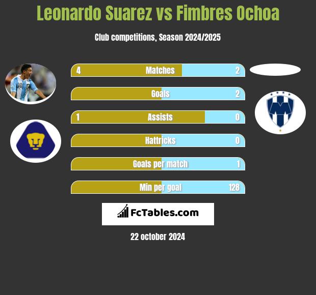 Leonardo Suarez vs Fimbres Ochoa h2h player stats