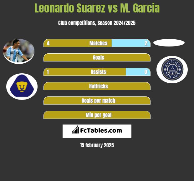 Leonardo Suarez vs M. Garcia h2h player stats