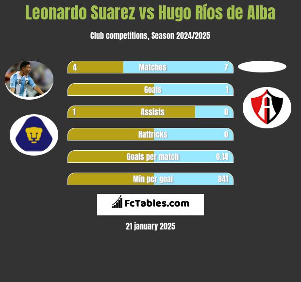 Leonardo Suarez vs Hugo Ríos de Alba h2h player stats