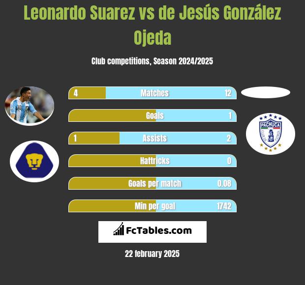 Leonardo Suarez vs de Jesús González Ojeda h2h player stats