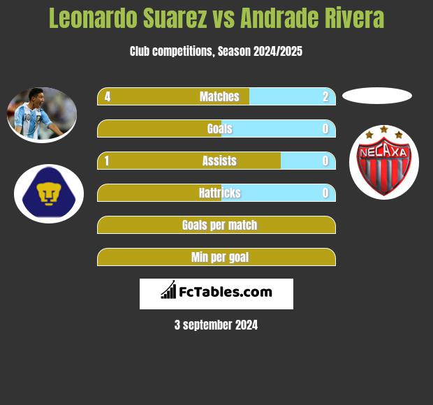 Leonardo Suarez vs Andrade Rivera h2h player stats