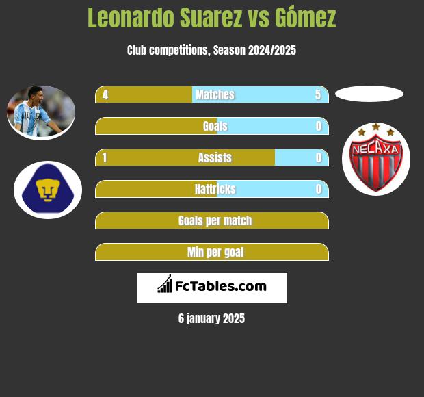 Leonardo Suarez vs Gómez h2h player stats