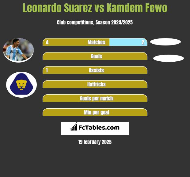 Leonardo Suarez vs Kamdem Fewo h2h player stats