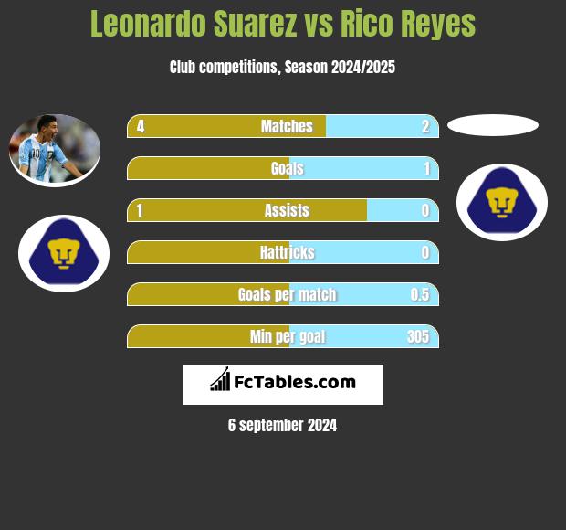 Leonardo Suarez vs Rico Reyes h2h player stats