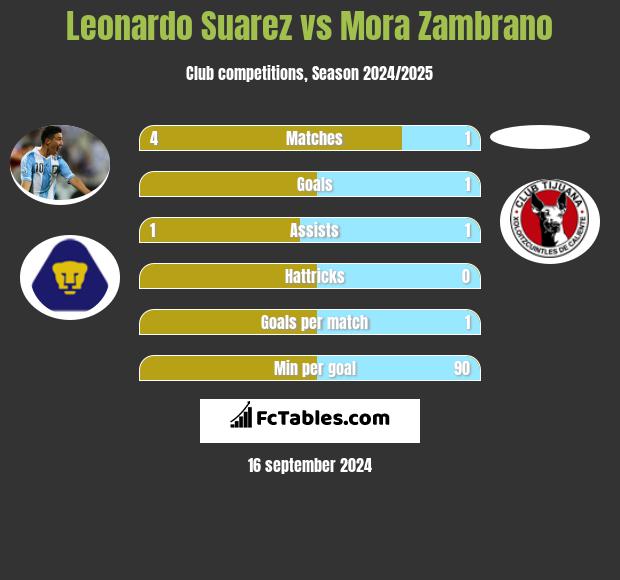 Leonardo Suarez vs Mora Zambrano h2h player stats