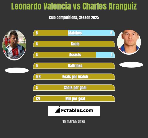 Leonardo Valencia vs Charles Aranguiz h2h player stats