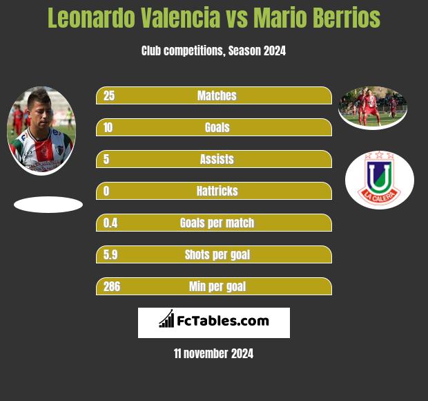 Leonardo Valencia vs Mario Berrios h2h player stats