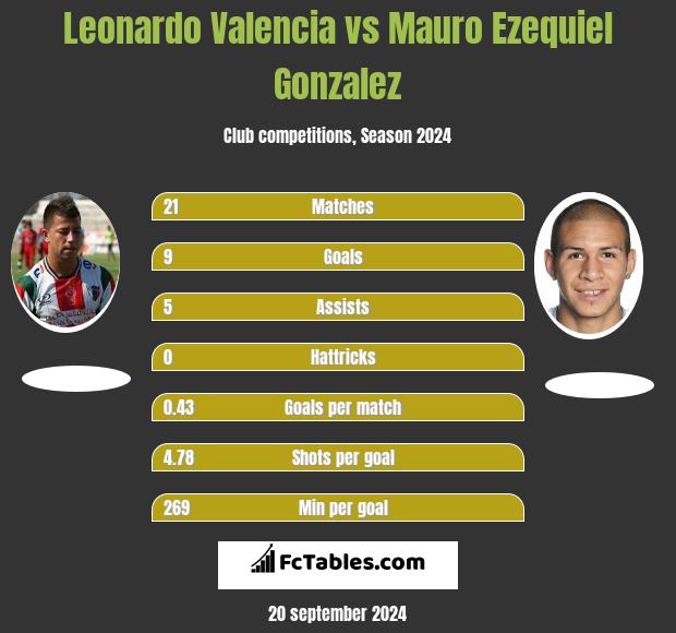 Leonardo Valencia vs Mauro Ezequiel Gonzalez h2h player stats