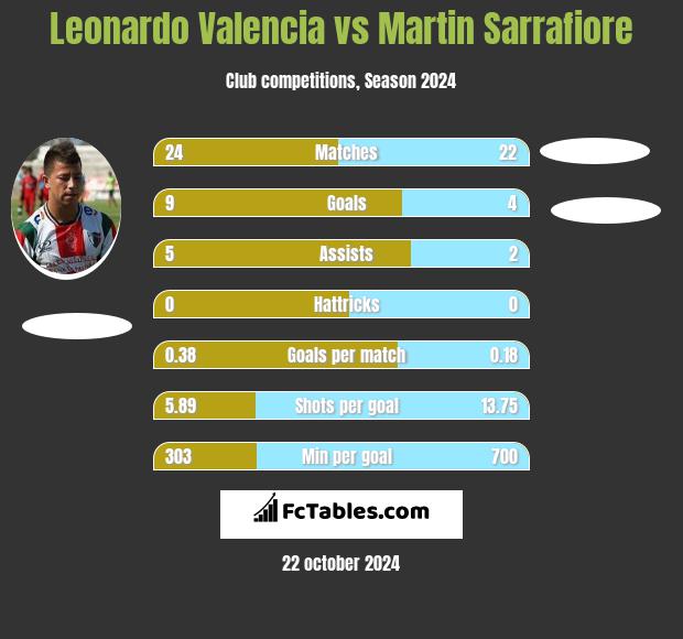 Leonardo Valencia vs Martin Sarrafiore h2h player stats