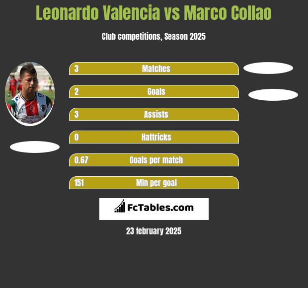 Leonardo Valencia vs Marco Collao h2h player stats