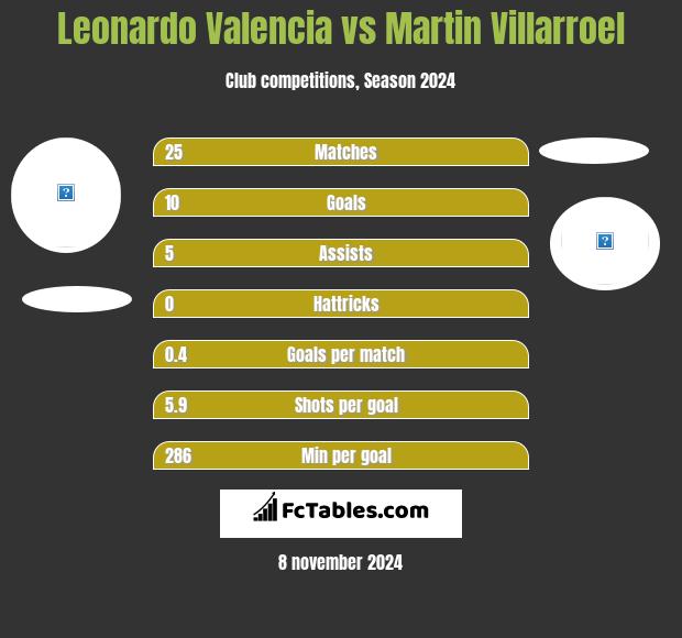 Leonardo Valencia vs Martin Villarroel h2h player stats