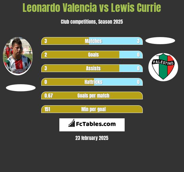 Leonardo Valencia vs Lewis Currie h2h player stats