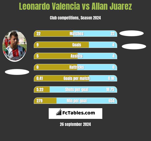 Leonardo Valencia vs Allan Juarez h2h player stats