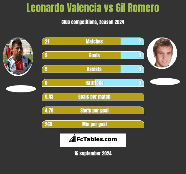 Leonardo Valencia vs Gil Romero h2h player stats