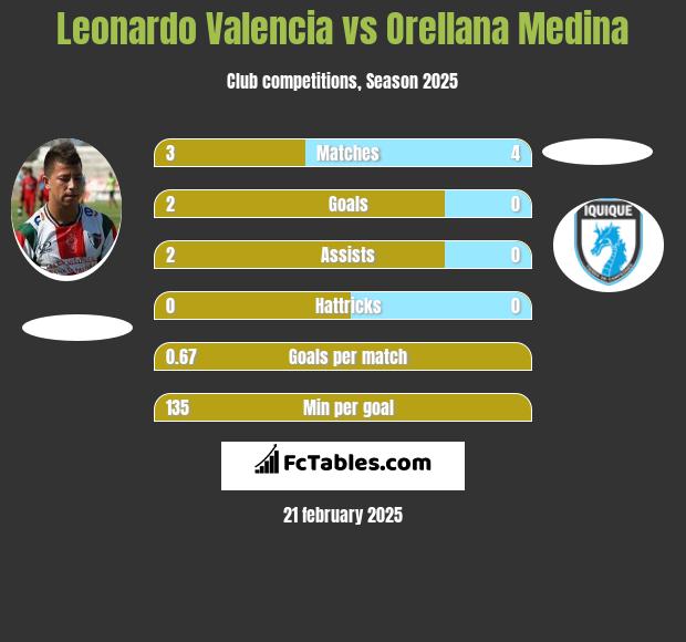 Leonardo Valencia vs Orellana Medina h2h player stats