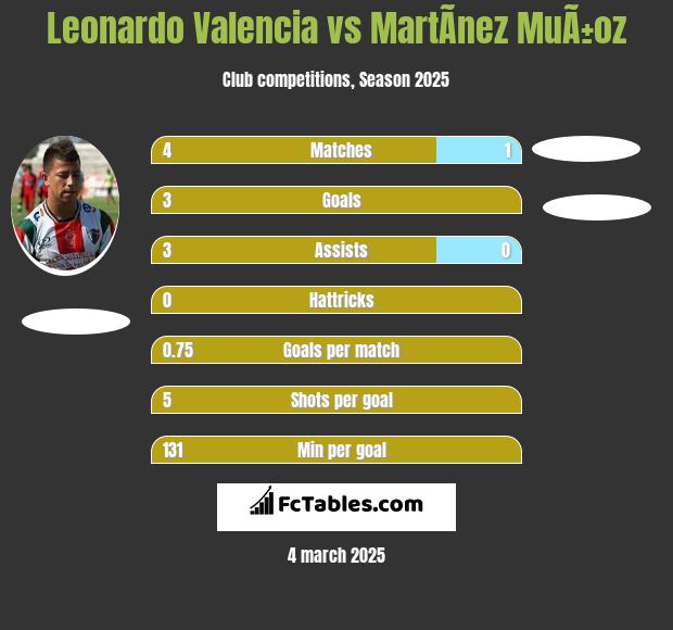 Leonardo Valencia vs MartÃ­nez MuÃ±oz h2h player stats